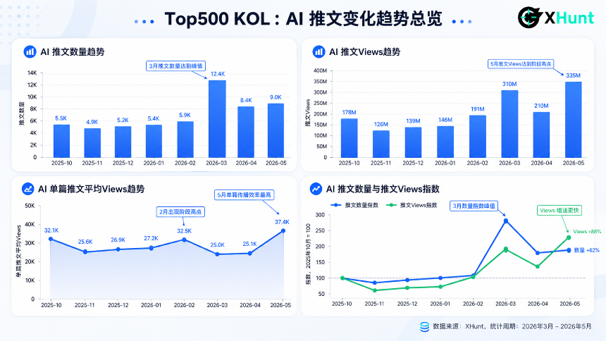 泡沫褪去，谁在统治 AI 时代的注意力？2026 中英 AI KOL 影响力图鉴