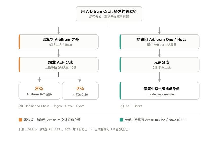 一周涨近20%：Arbitrum的「收租」生意，因Robinhood Chain一夜盘活