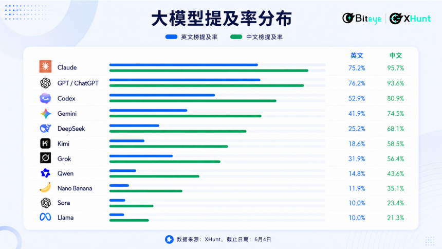 泡沫褪去，谁在统治 AI 时代的注意力？2026 中英 AI KOL 影响力图鉴