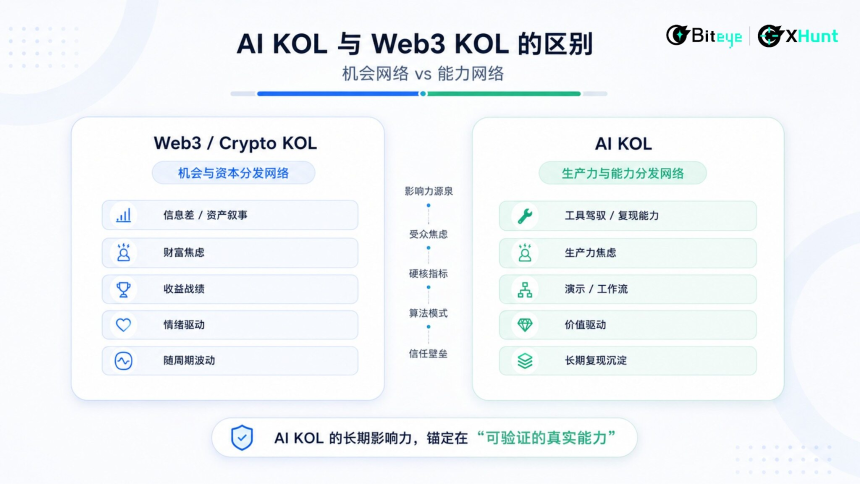 泡沫褪去，谁在统治 AI 时代的注意力？2026 中英 AI KOL 影响力图鉴