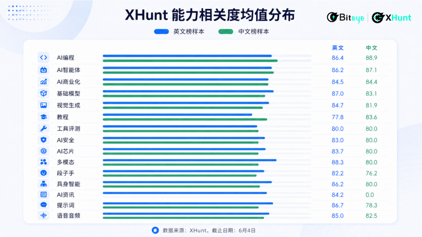 泡沫褪去，谁在统治 AI 时代的注意力？2026 中英 AI KOL 影响力图鉴
