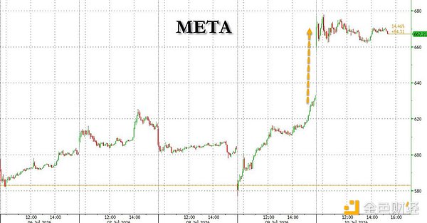 重回AI一线？Meta单周大涨15%