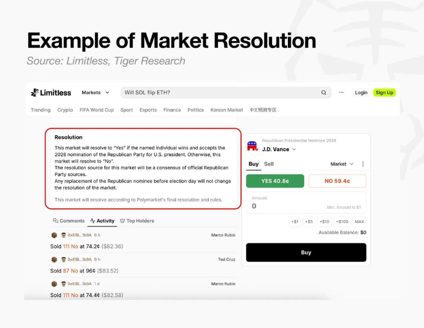 Tiger Research：扎克伯格开始押注预测市场，而亚洲国家却仍视其为赌博
