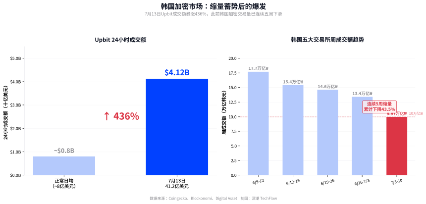 散户大迁徙？韩股暴跌9%，41亿美元回流加密市场