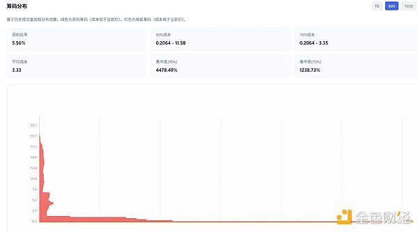 百倍妖币 LAB 接近归零，操盘全过程复盘