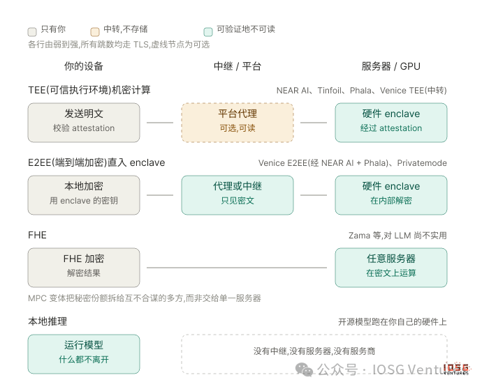 IOSG：AI的十字路口，为什么华尔街们正在向ChatGPT与Claude们说「不」？