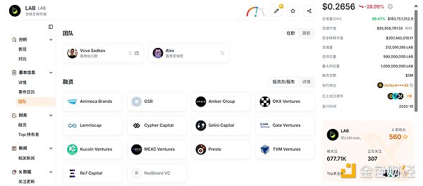 百倍妖币 LAB 接近归零，操盘全过程复盘