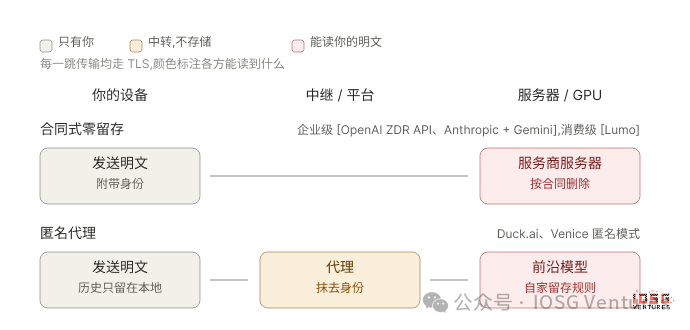 IOSG：AI的十字路口，为什么华尔街们正在向ChatGPT与Claude们说「不」？