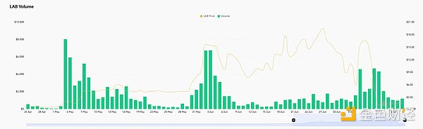 百倍妖币 LAB 接近归零，操盘全过程复盘