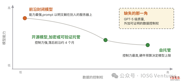 IOSG：AI的十字路口，为什么华尔街们正在向ChatGPT与Claude们说「不」？