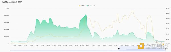 百倍妖币 LAB 接近归零，操盘全过程复盘