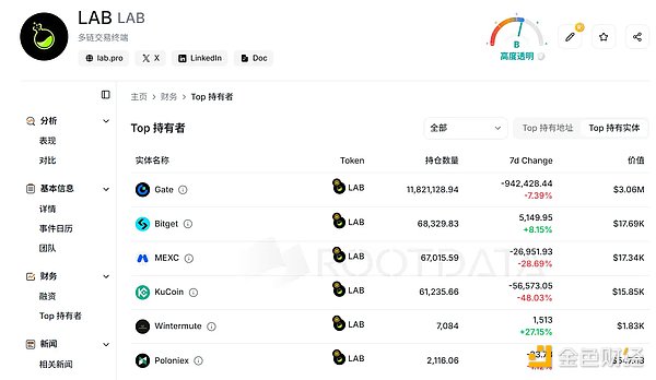 百倍妖币 LAB 接近归零，操盘全过程复盘