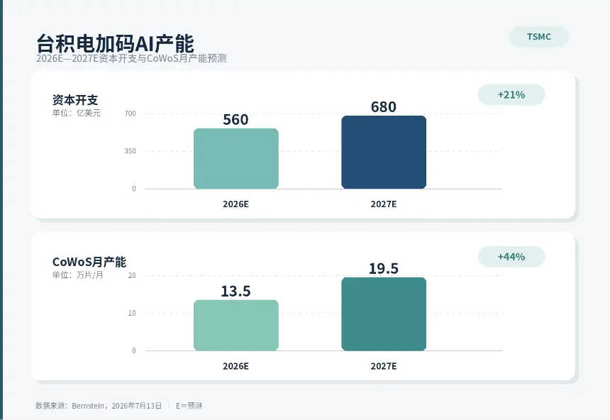 伯恩斯坦解读：台积电目标价给到2780元，CoWoS与N2能否接棒？