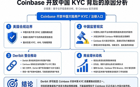 Coinbase开放中国用户KYC：合规布局与亚洲市场战略解析