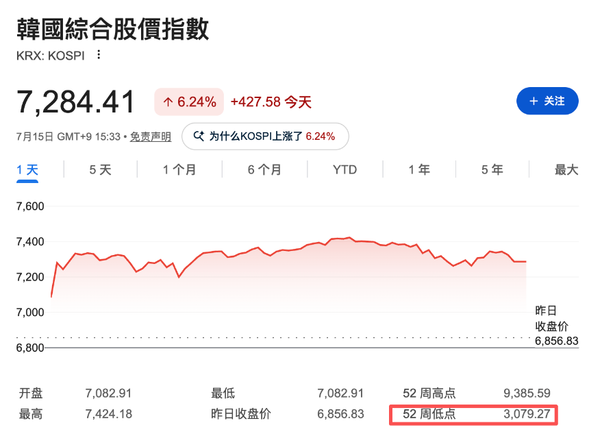 黄金时代or危机纪元？韩国央行加息在即，券商保证金拟提高5倍