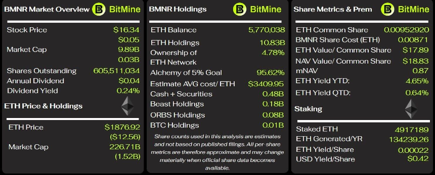 质押 ETH 稳赚 4600 万美元，BitMine 为何仍陷入巨额亏损？