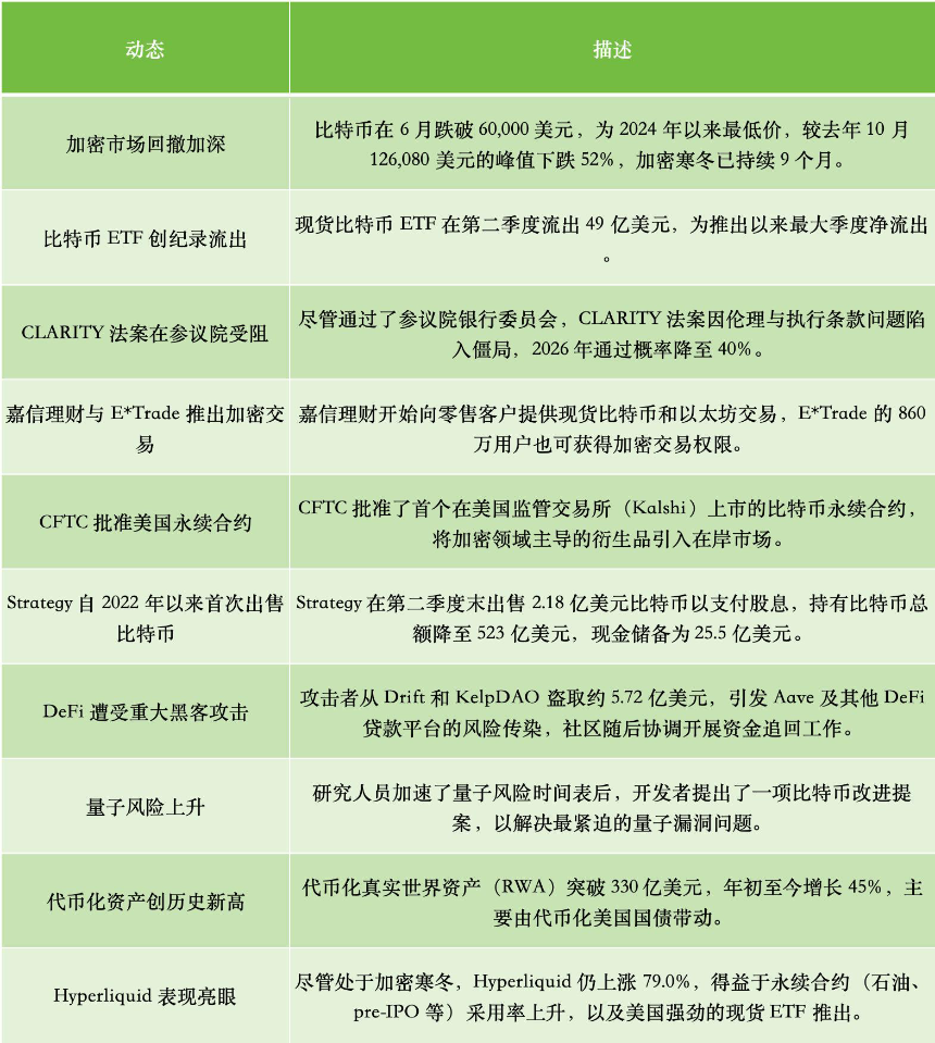 Bitwise报告：RWA与预测市场持续新高，加密正在筑底