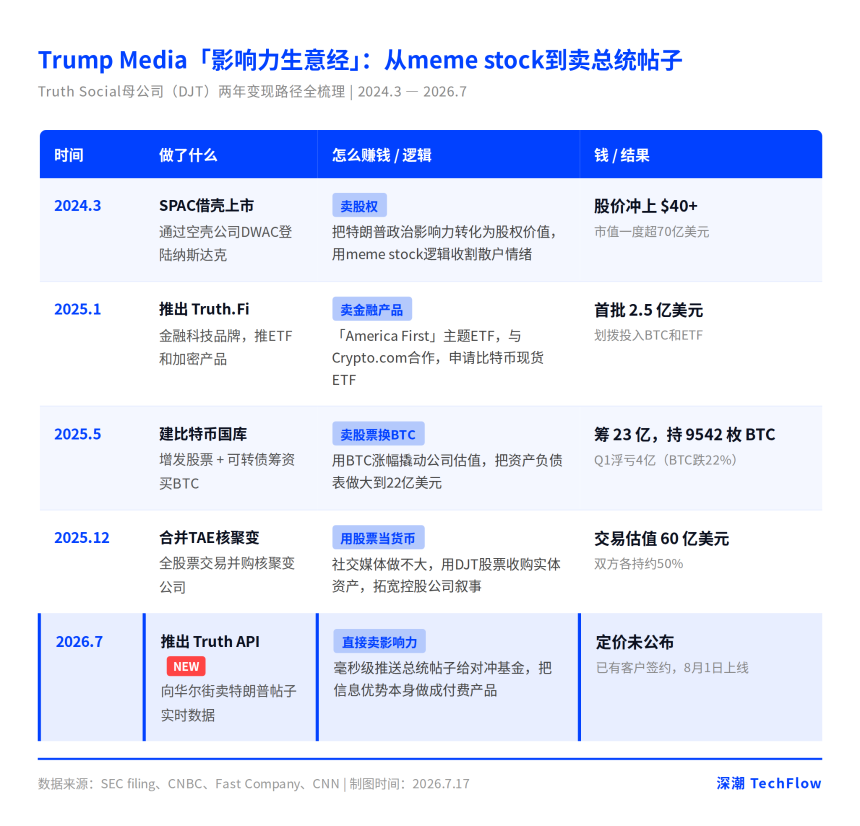 特朗普的帖子论毫秒卖给华尔街，细数Truth Social母公司的「影响力生意经」