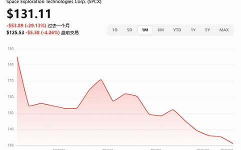 SpaceX上市月余股价暴跌近四成:高估值泡沫破裂还是市场理性回归?