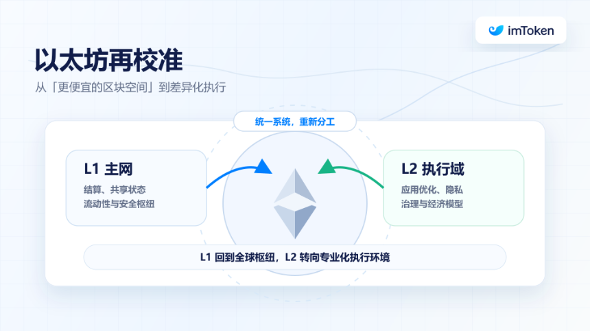 L2「再校准」：当 L1 变成自身的 Rollup，以太坊的终局是什么？