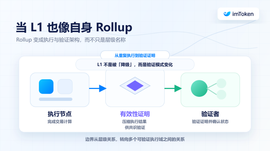 L2「再校准」：当 L1 变成自身的 Rollup，以太坊的终局是什么？