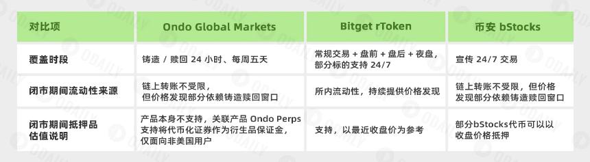 美股上链三分天下，三种模式谁更接近终极形态？
