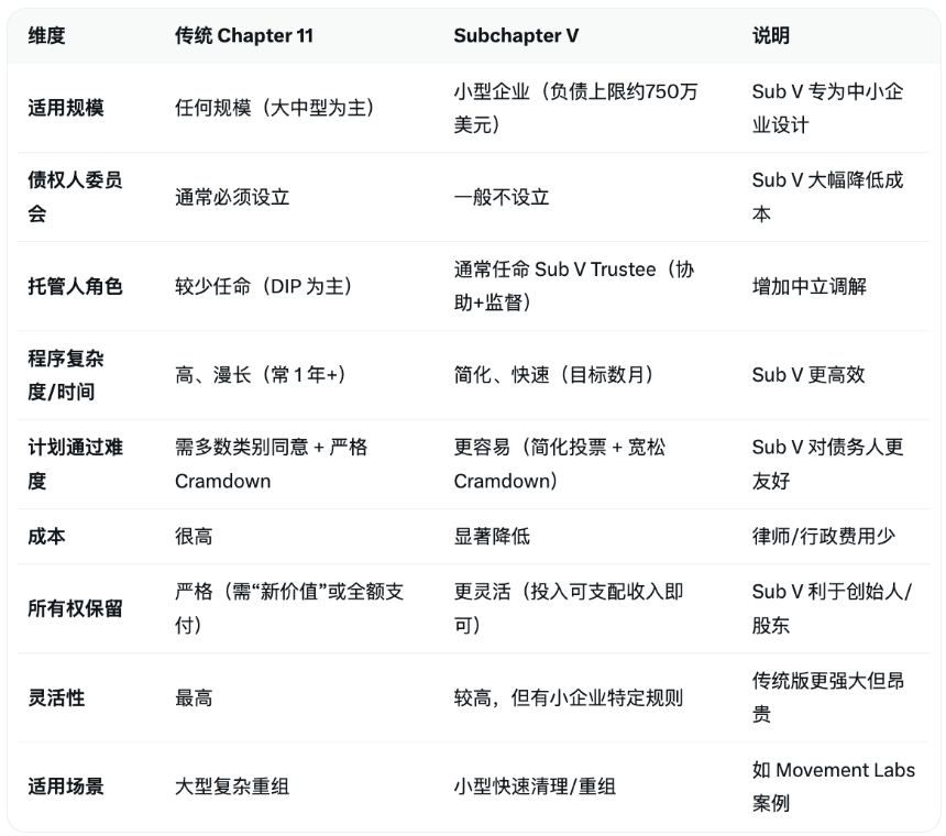 Movement Labs申请破产，Movement Industrial及基金会或成最大赢家