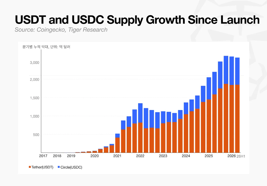 Tiger Research：叙事时代结束，加密市场进入 PMF 时代
