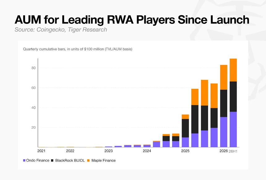 Tiger Research：叙事时代结束，加密市场进入 PMF 时代