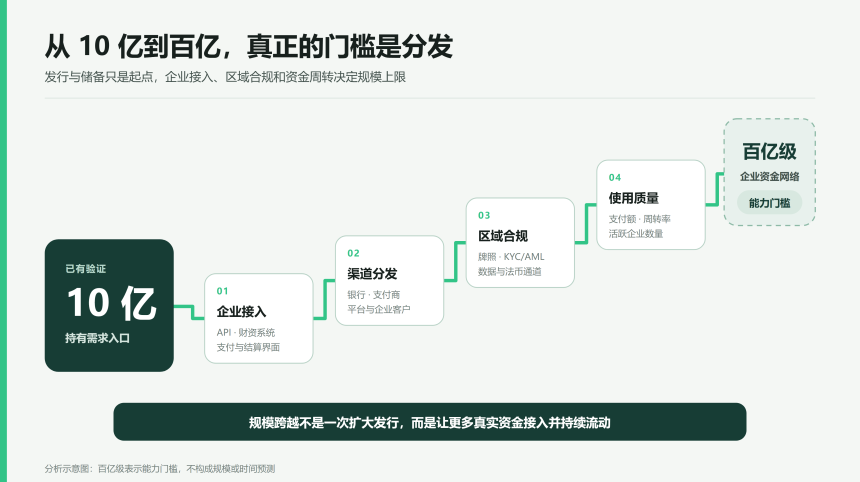 从 USDGO 到 OUSD：企业稳定币「跨过 10 亿」，距离百亿，还差什么？