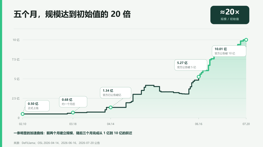 从 USDGO 到 OUSD：企业稳定币「跨过 10 亿」，距离百亿，还差什么？