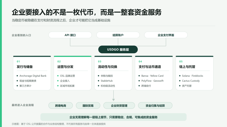 从 USDGO 到 OUSD：企业稳定币「跨过 10 亿」，距离百亿，还差什么？