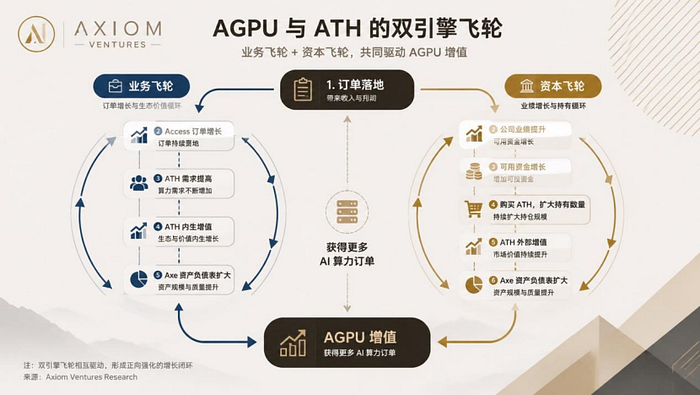 AI算力资产化浪潮：Axe Compute或成美股最被低估的GPU Compute入口