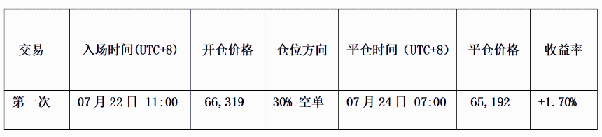 比特币调整信号确认，HYPE多空分歧加剧｜特邀分析