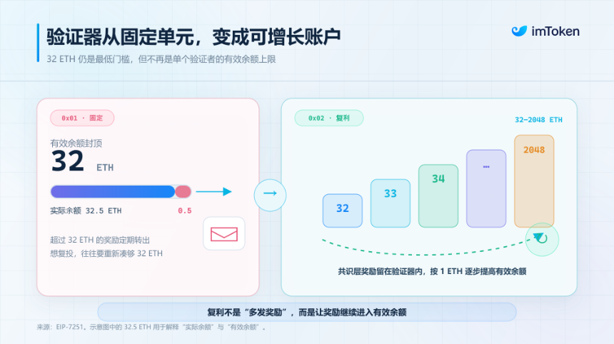 当 800 万枚 ETH 开始「搬家」：后 Pectra 时代，Staking 迎来结构性巨变？
