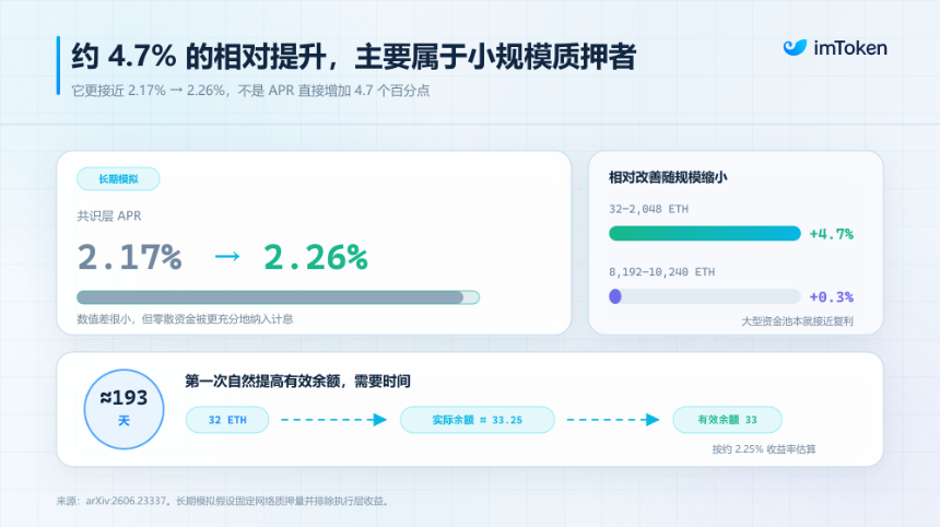 当 800 万枚 ETH 开始「搬家」：后 Pectra 时代，Staking 迎来结构性巨变？