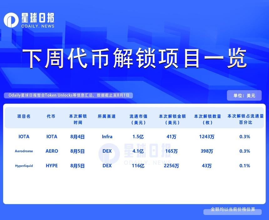 一周代币解锁：IOTA、AERO、HYPE有少量解锁