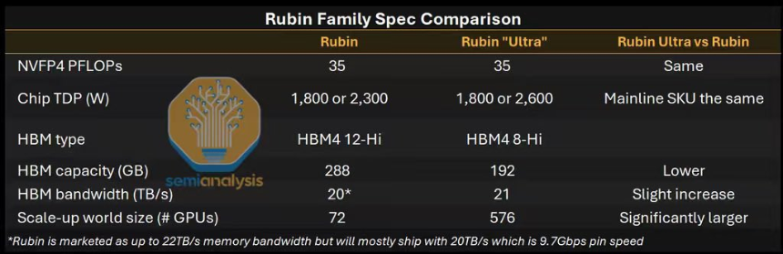 Rubin Ultra大减配，英伟达也扛不住内存涨价了？