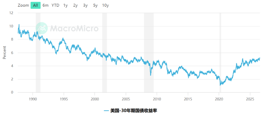 美股下一场风暴，会是美债掀起的吗？未来一周至关重要