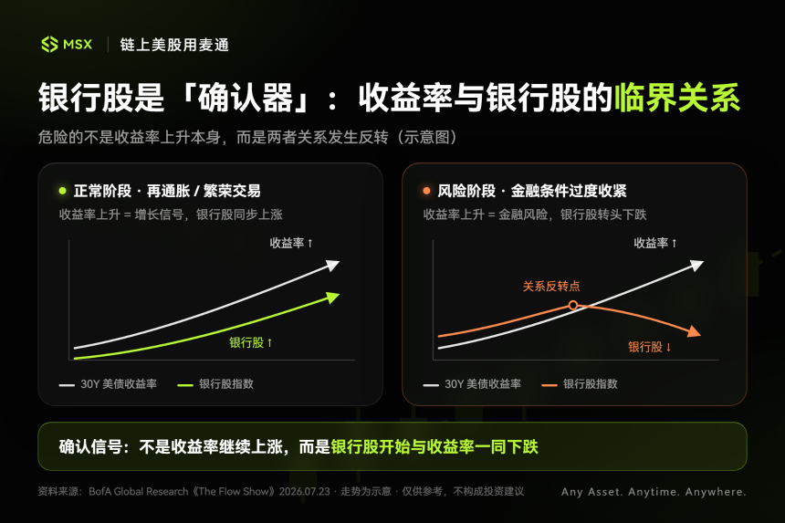 美债正在「发烫」：长端利率升温，会如何影响科技与银行的拥挤交易？