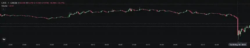 $CATE一分钟闪崩65%，fomo平台「巧合」宕机再陷收割疑云