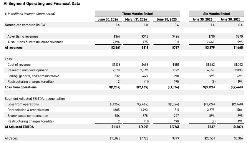 Q2营收暴涨92%，依旧跌破IPO价，SpaceX该买还是等？