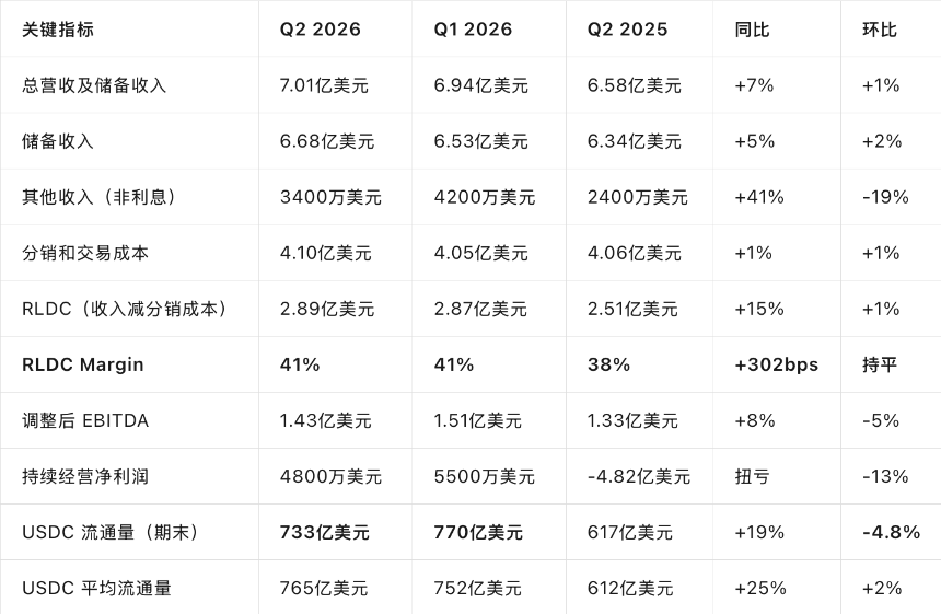 Circle Q2财报出炉，华尔街的多空分歧有答案了吗？