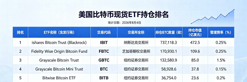 赢家通吃：首只比特币现货ETF清盘，中小玩家生存告急