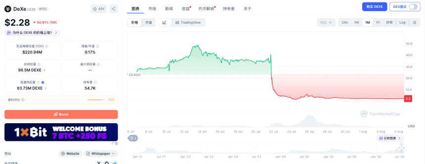 DEXE 暴跌 90% 的幕后迷局,DWF 到底是不是始作俑者