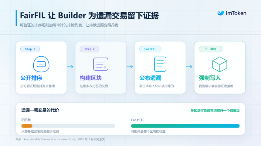 将抗审查写进协议：谁来决定一笔以太坊交易能否上链？
