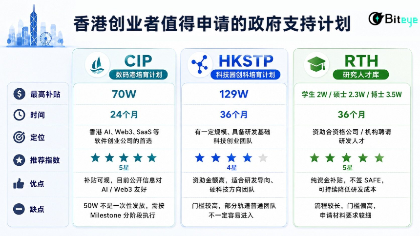 创业者必看攻略：香港政府创业补贴百万港币
