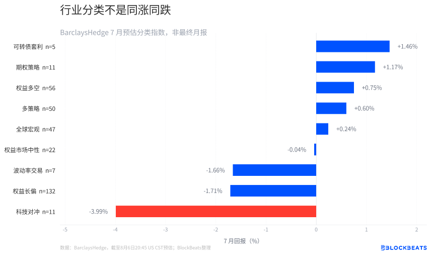 除了股神基金亏麻，其他对冲基金在7月表现如何？