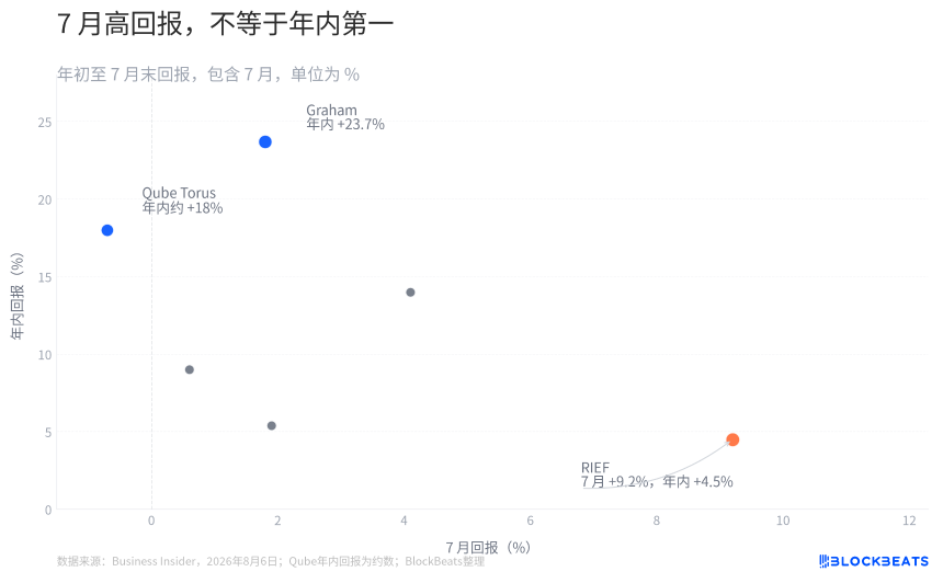 除了股神基金亏麻，其他对冲基金在7月表现如何？