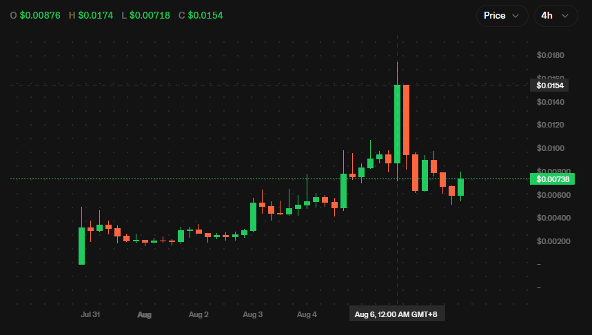 发布会成了补办仪式？Pools.trade为何还没跑出高市值Meme币？